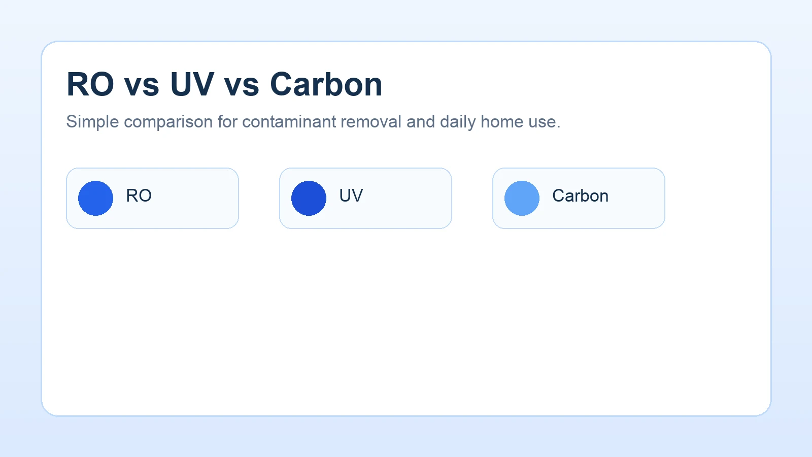 RO vs UV vs carbon water filtration comparison guide