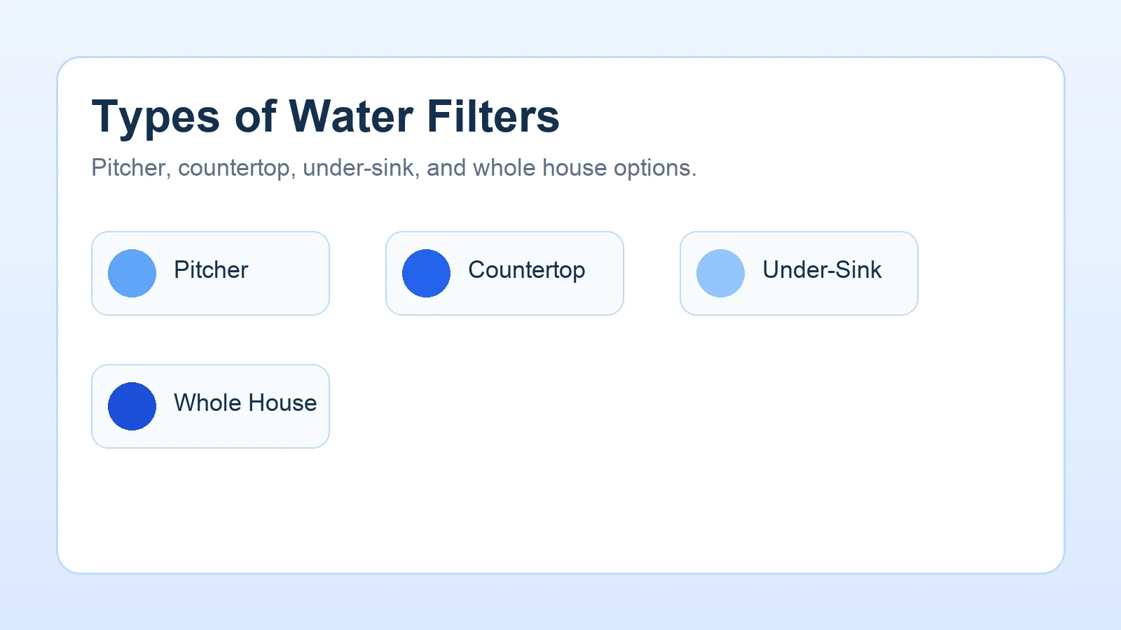 Types of home water filters including pitcher, countertop reverse osmosis, under sink, and whole house systems