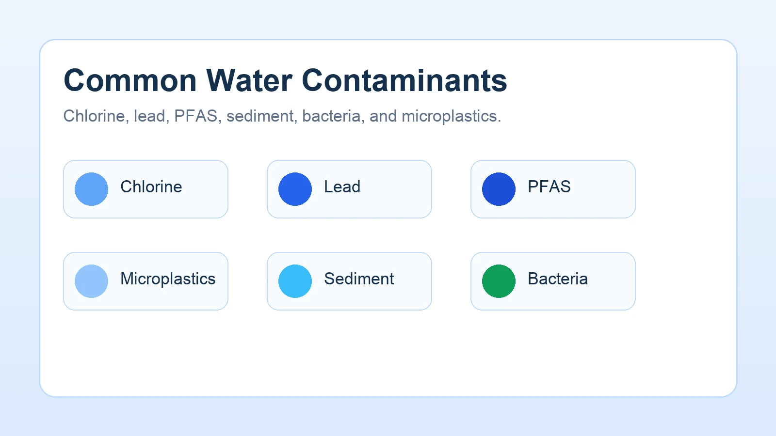 Common water contaminants guide showing chlorine, lead, PFAS, sediment, bacteria, and microplastics