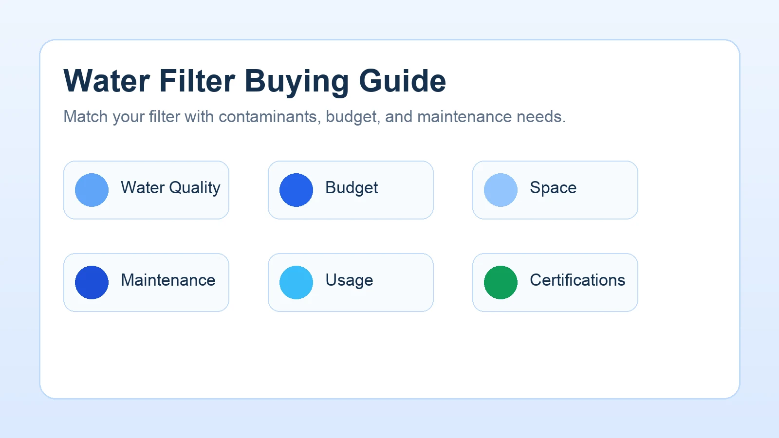 Water filter buying guide showing certifications, contaminants, maintenance, budget, and household needs