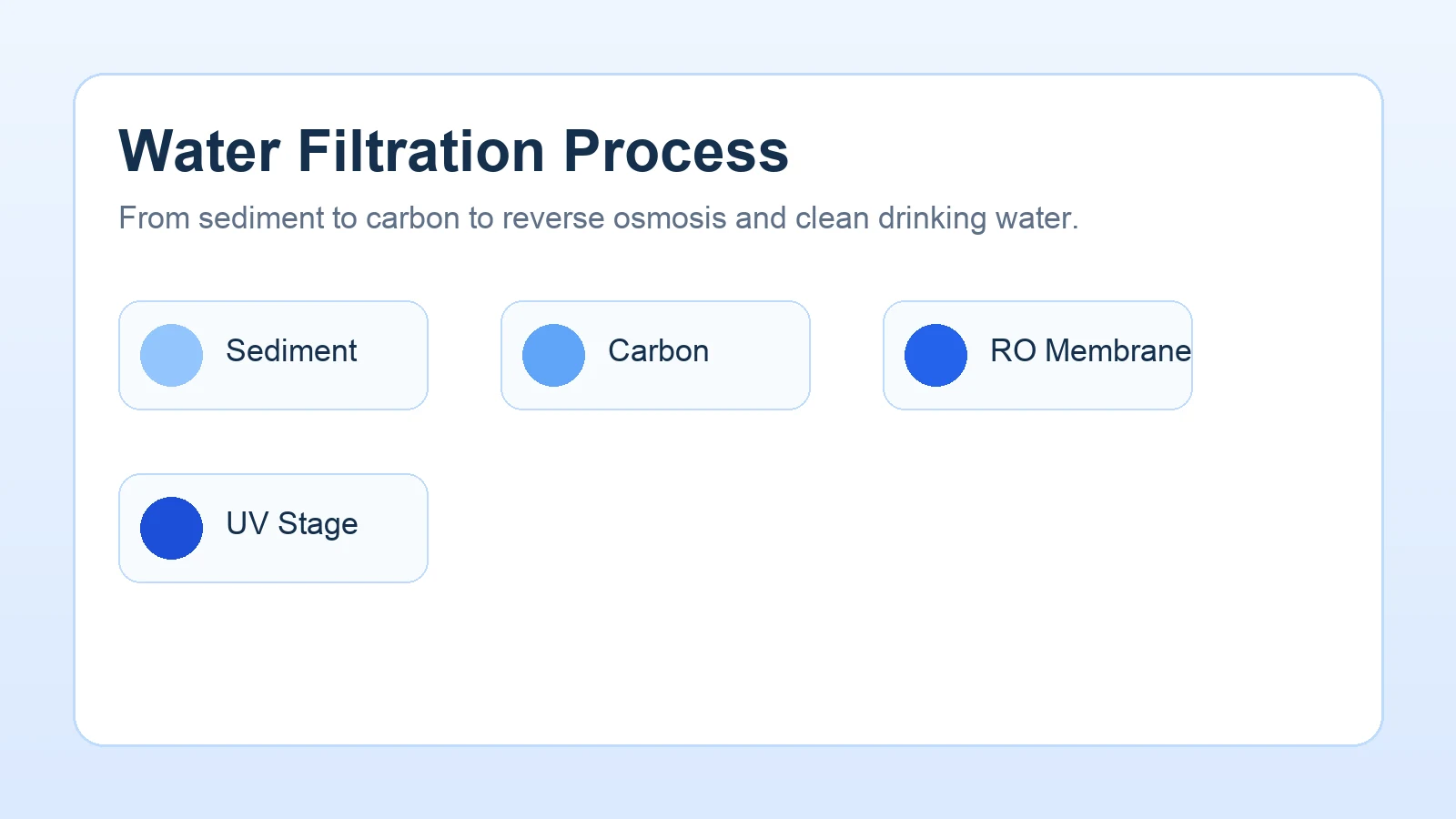 Water filtration process image showing sediment, carbon, reverse osmosis, and UV purification stages